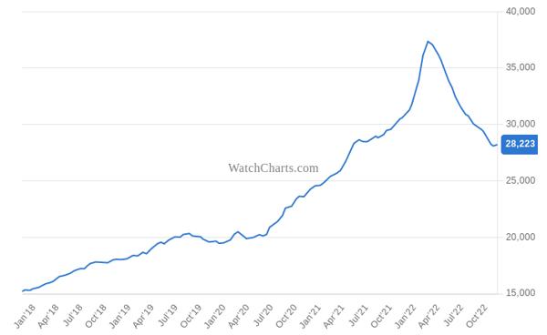 Rolex watch price index over last 5 years