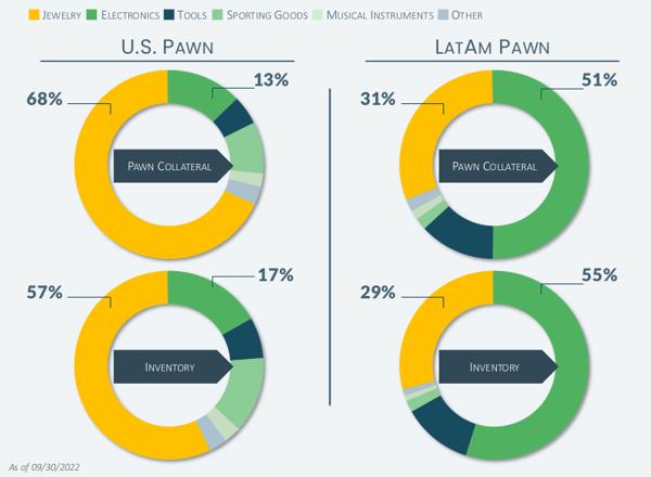 FirstCash categories