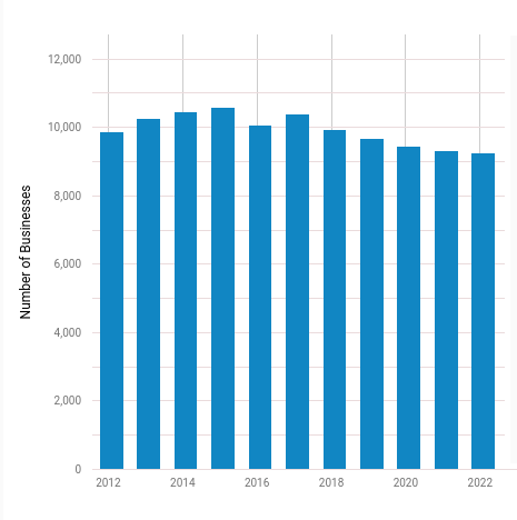 Number of pawn shops in the United States