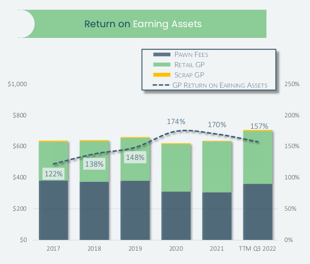 FirstCash gross profit by segment