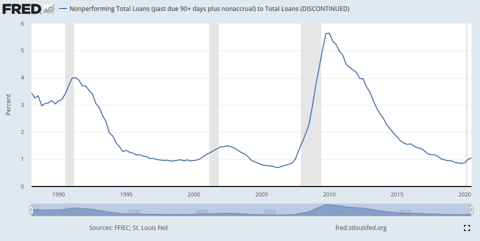 St Louis Fed Non Performing Loans Chart