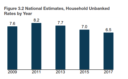 FDIC Underbanked Households by Year