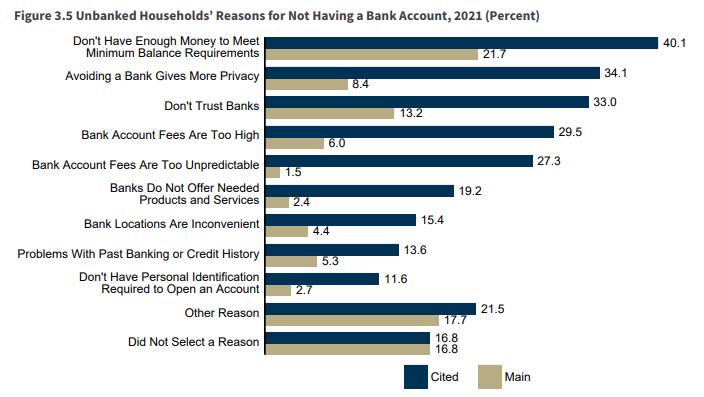 FDIC National Survey of Unbanked and Underbanked Households - Reasons why households are unbanked