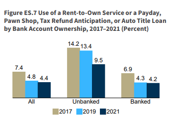 FDIC National Survey of Unbanked and Underbanked Households - Use of pawn shop loans by unbanked