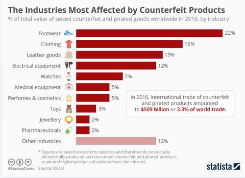 Industries affected by counterfeit goods